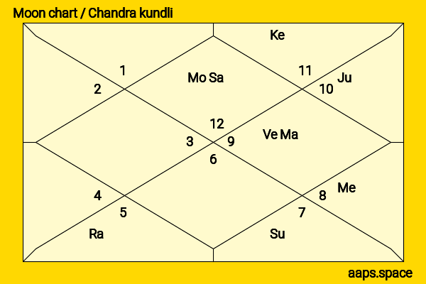 Mayank Markande chandra kundli or moon chart