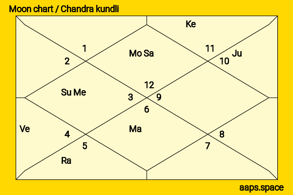Zhang Nan chandra kundli or moon chart