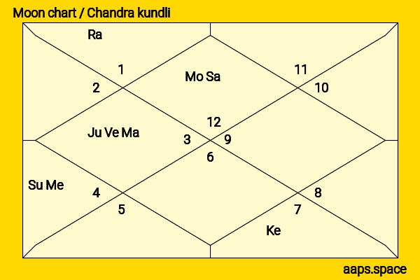 James Gunn chandra kundli or moon chart