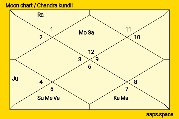 Ty Burrell  chandra kundli or moon chart