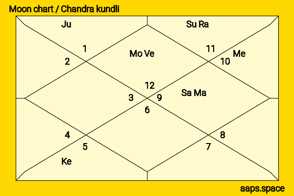 Vedhika Kumar chandra kundli or moon chart