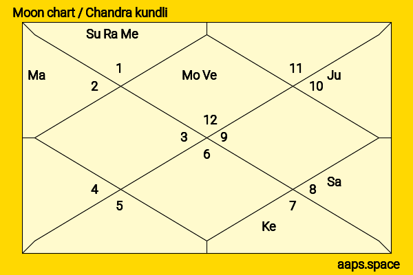 Lina Esco chandra kundli or moon chart