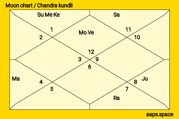 Nick Kyrgios chandra kundli or moon chart