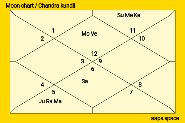 David Gandy chandra kundli or moon chart