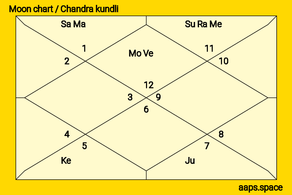 Andrea Parker chandra kundli or moon chart