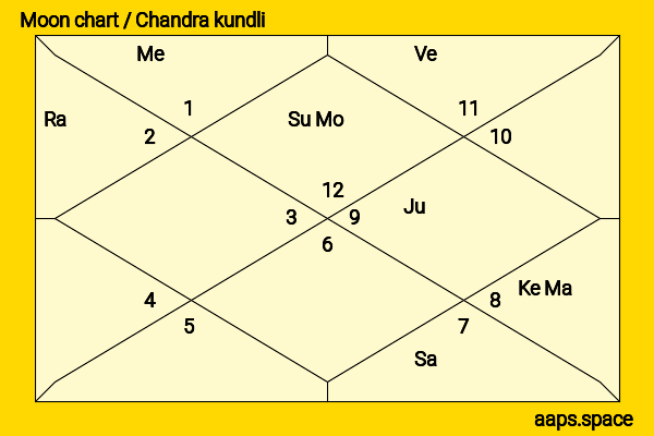 Kensei Mikami chandra kundli or moon chart