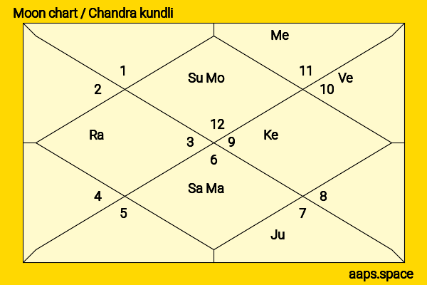 Alex Moffat chandra kundli or moon chart