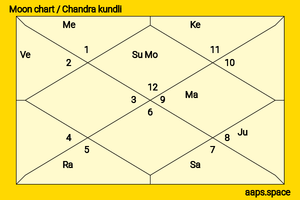 Marlon Brando chandra kundli or moon chart