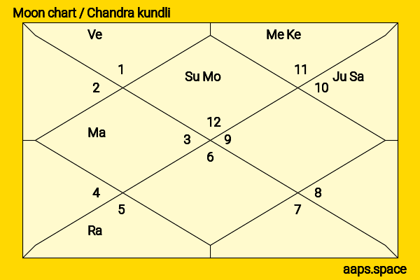 Dana Reeve chandra kundli or moon chart