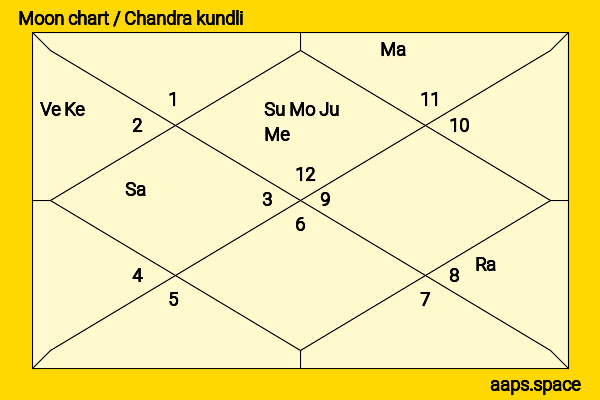 David Harbour chandra kundli or moon chart