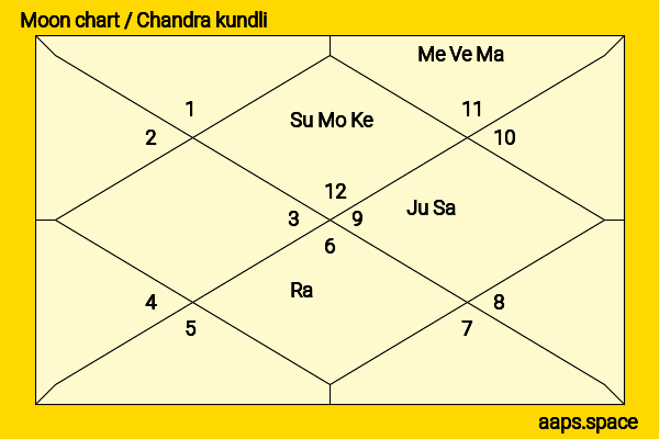 Jennifer Grey chandra kundli or moon chart