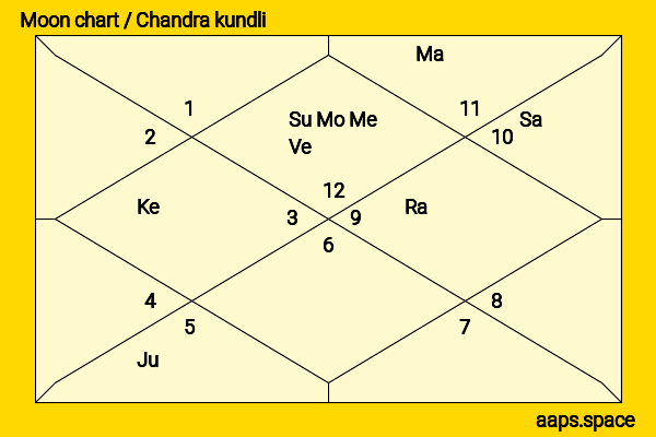 Gaku Sano chandra kundli or moon chart