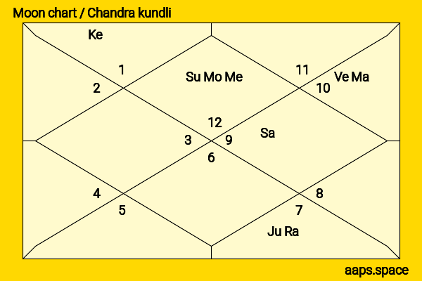 Holly Hunter chandra kundli or moon chart