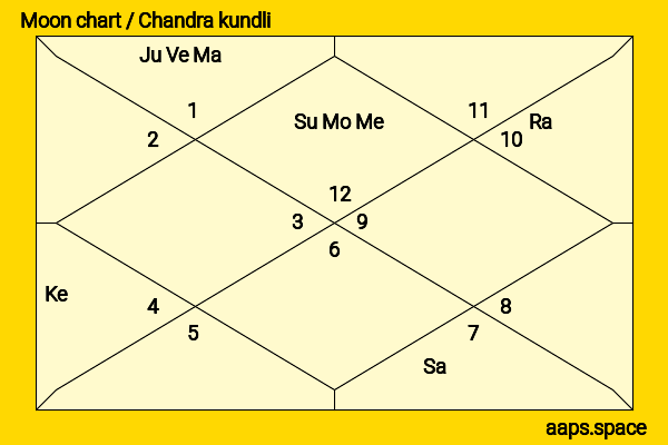 Isabelle Huppert chandra kundli or moon chart
