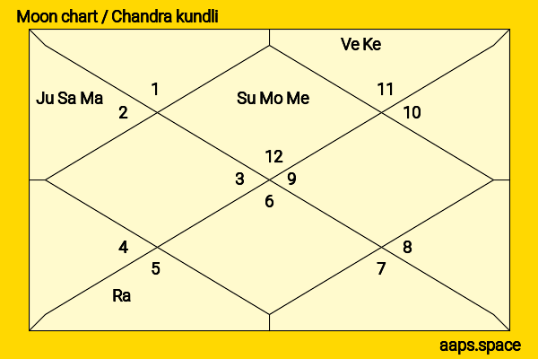 Margaret Alva chandra kundli or moon chart