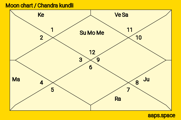 Hu Yixuan chandra kundli or moon chart