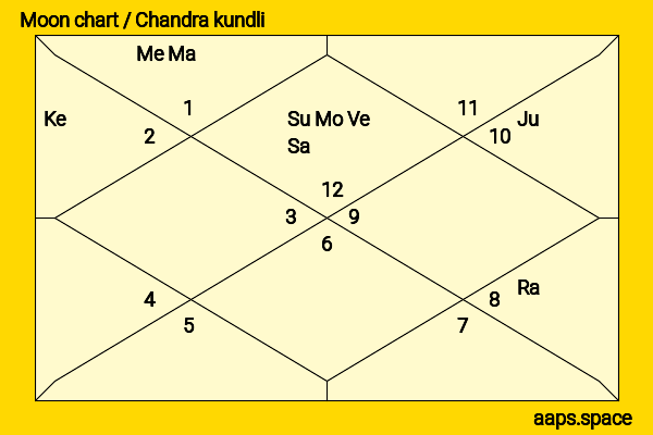 David Steel chandra kundli or moon chart