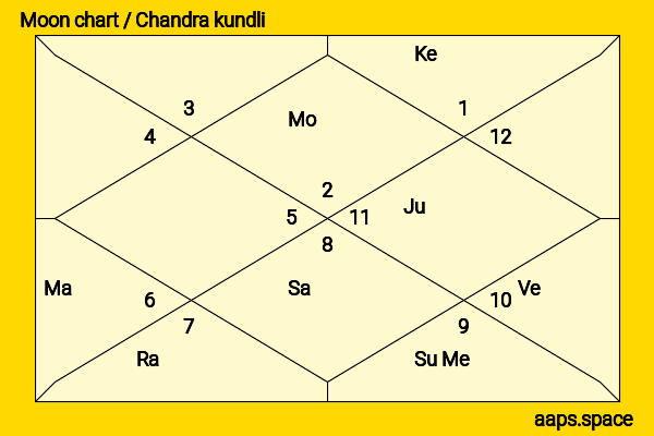 Andrew Johnson chandra kundli or moon chart