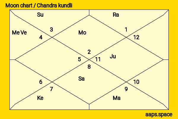 Kratika Sengar chandra kundli or moon chart
