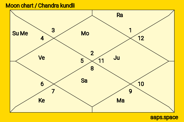 Wunmi Mosaku chandra kundli or moon chart