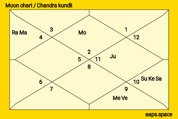 K. C. Venugopal chandra kundli or moon chart