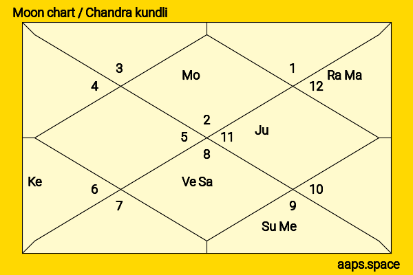 Kim Young-kwang chandra kundli or moon chart