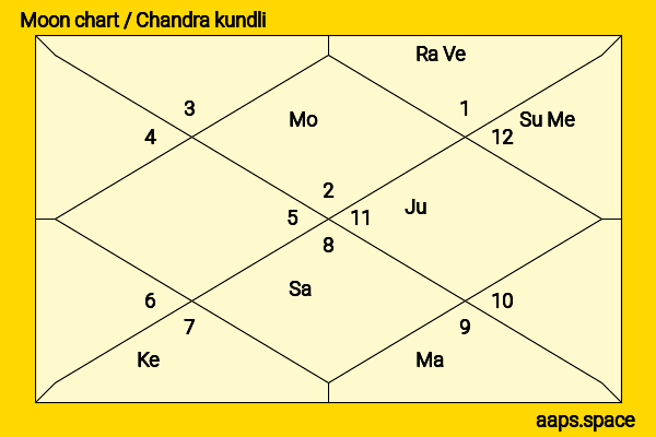 Anne Watanabe chandra kundli or moon chart