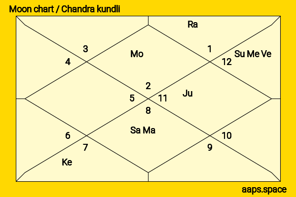 Alexandra Daddario chandra kundli or moon chart