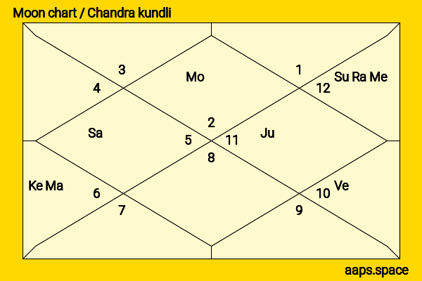 Prahlad Kakkar chandra kundli or moon chart