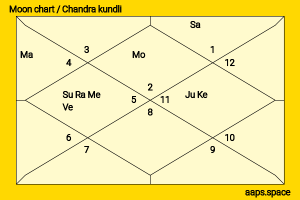 Haruka Komiyama chandra kundli or moon chart