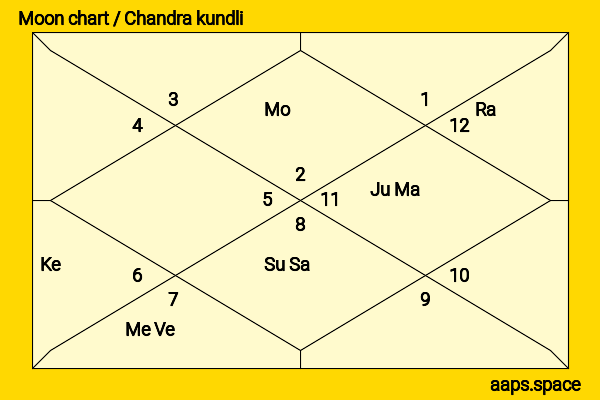 Georgia King chandra kundli or moon chart