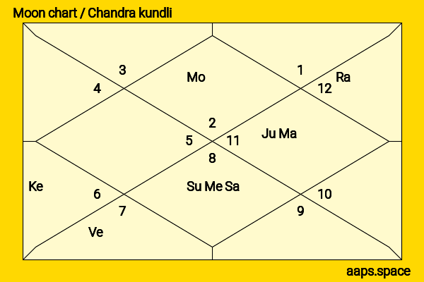 Tasuku Emoto chandra kundli or moon chart