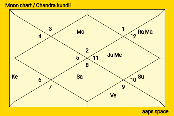 Puja Banerjee chandra kundli or moon chart