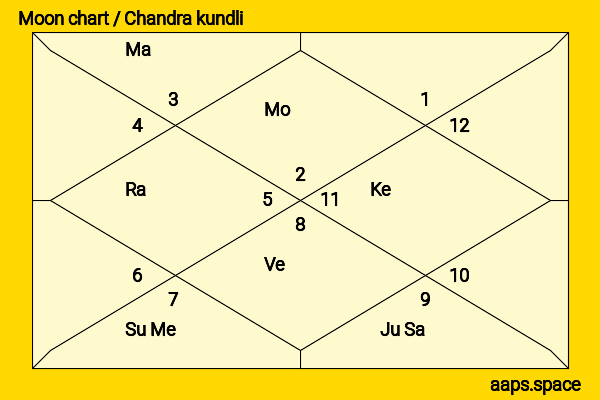 Tilda Swinton chandra kundli or moon chart
