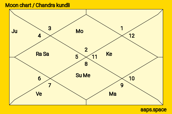 Gbenga Akinnagbe chandra kundli or moon chart