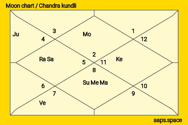 Tom Ellis chandra kundli or moon chart
