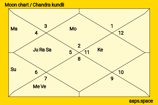 Brandon Routh chandra kundli or moon chart