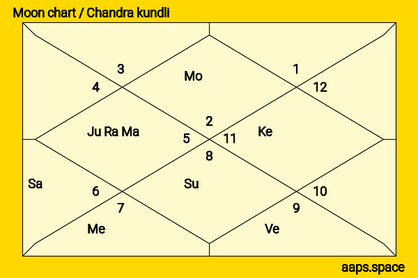Konkona Sen Sharma chandra kundli or moon chart