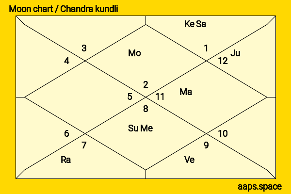 Tina Turner chandra kundli or moon chart