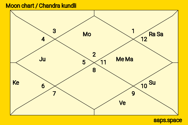 Dolly Minhas chandra kundli or moon chart