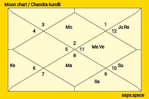 Mion Mukaichi chandra kundli or moon chart