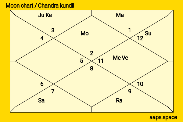 Marina Sirtis chandra kundli or moon chart