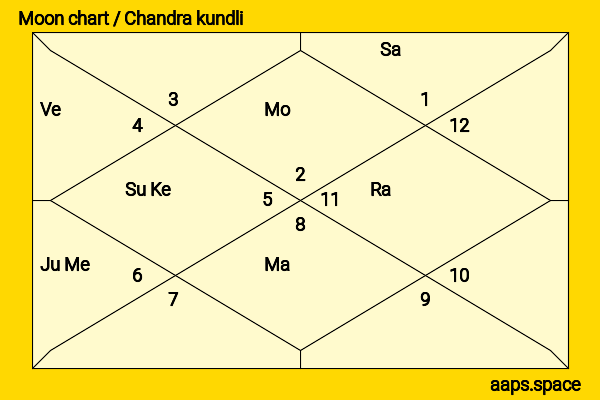 Alka Badola Kaushal chandra kundli or moon chart