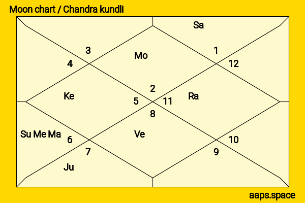 Anil Kumble chandra kundli or moon chart