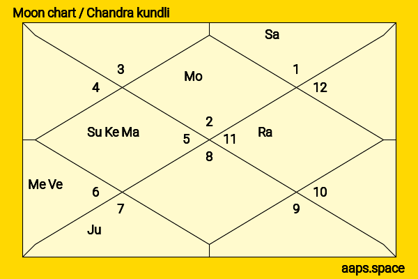 Claudia Schiffer chandra kundli or moon chart