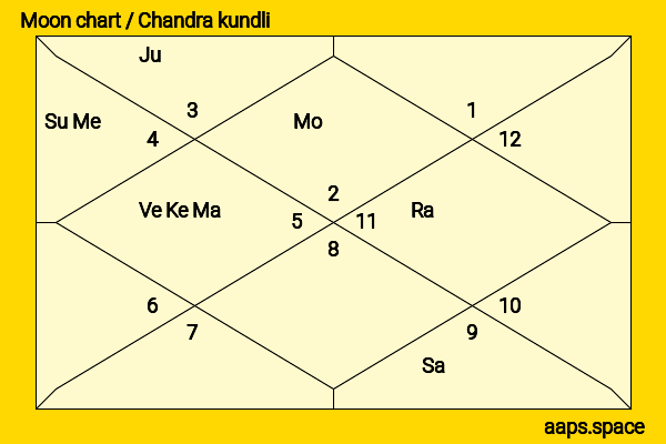 Wang Yanlin chandra kundli or moon chart