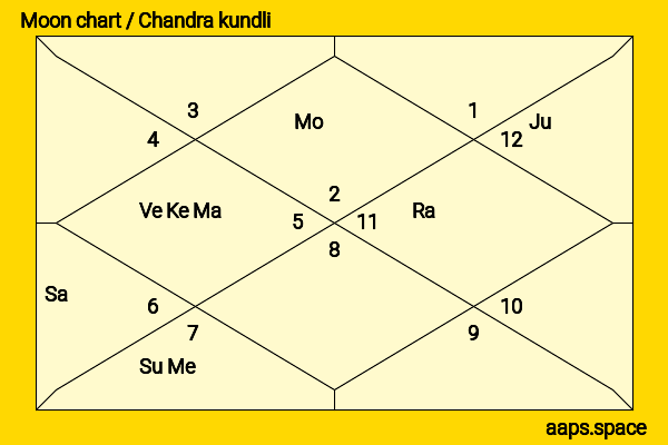 Pam Dawber chandra kundli or moon chart