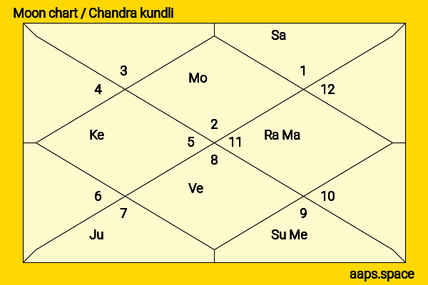 Amanda Drew chandra kundli or moon chart