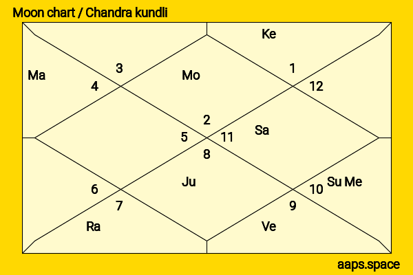 Haruna Kawaguchi chandra kundli or moon chart