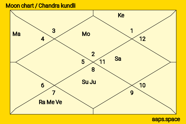 Priyanka Mohan chandra kundli or moon chart